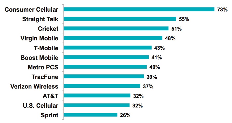 New Market Force Study Finds T-Mobile And Consumer Cellular Are America ...